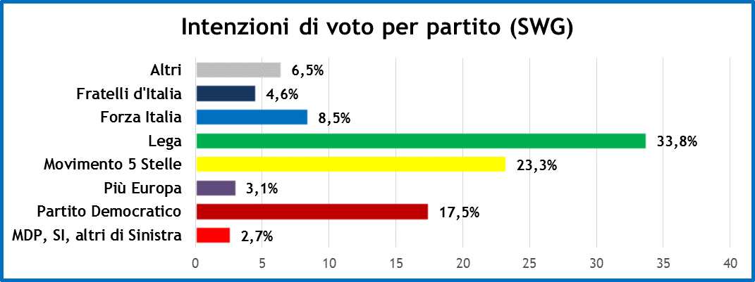 settimana apolitica