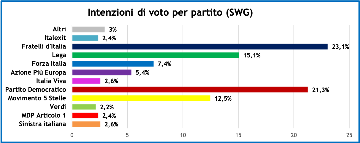 SONDAGGI-SWG-24-6-22-1__.png