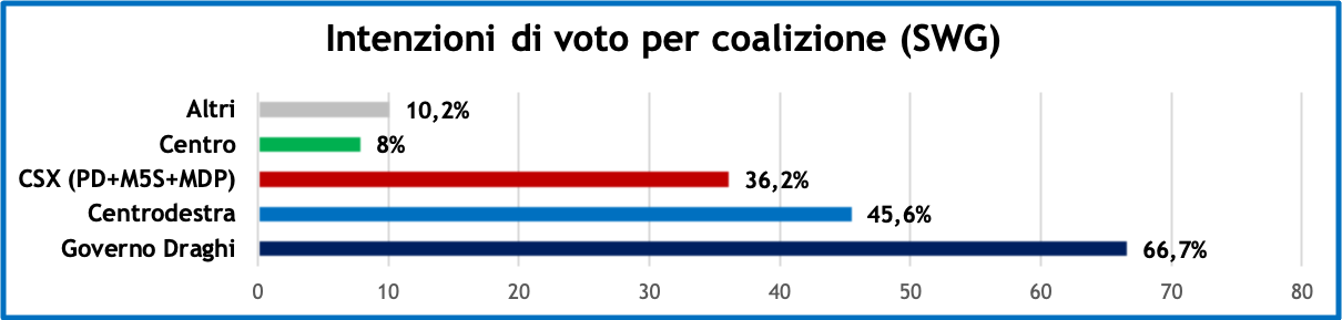 SONDAGGI-SWG-24-6-22-2.png