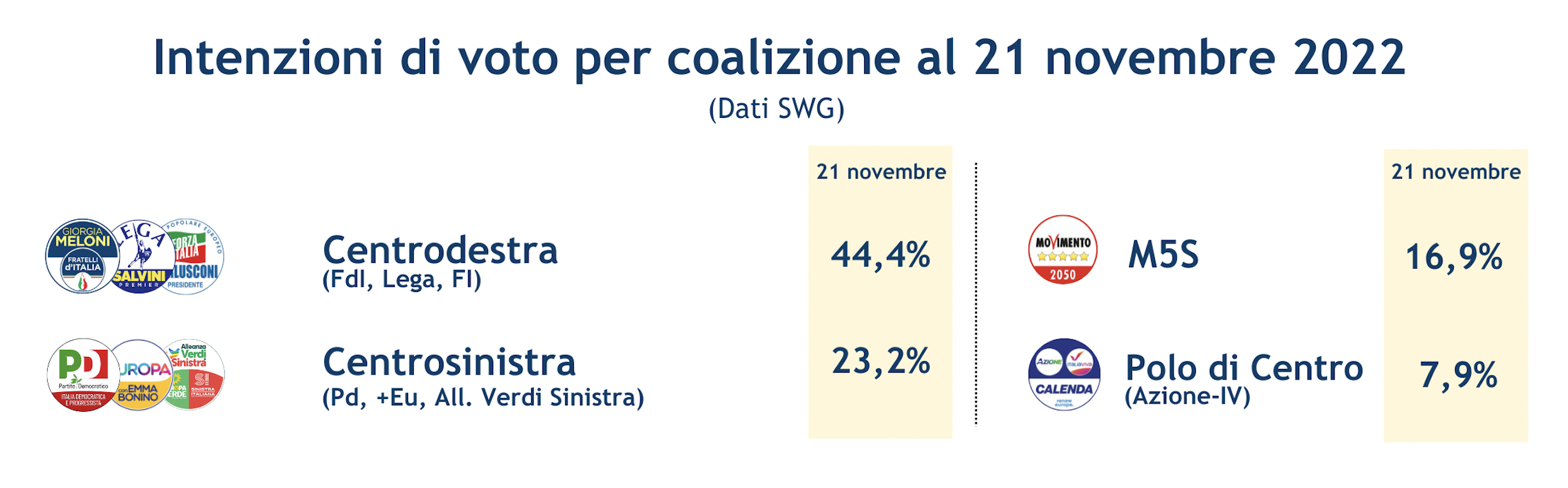 Sondaggi-swg-coalizioni-25-11-22.png