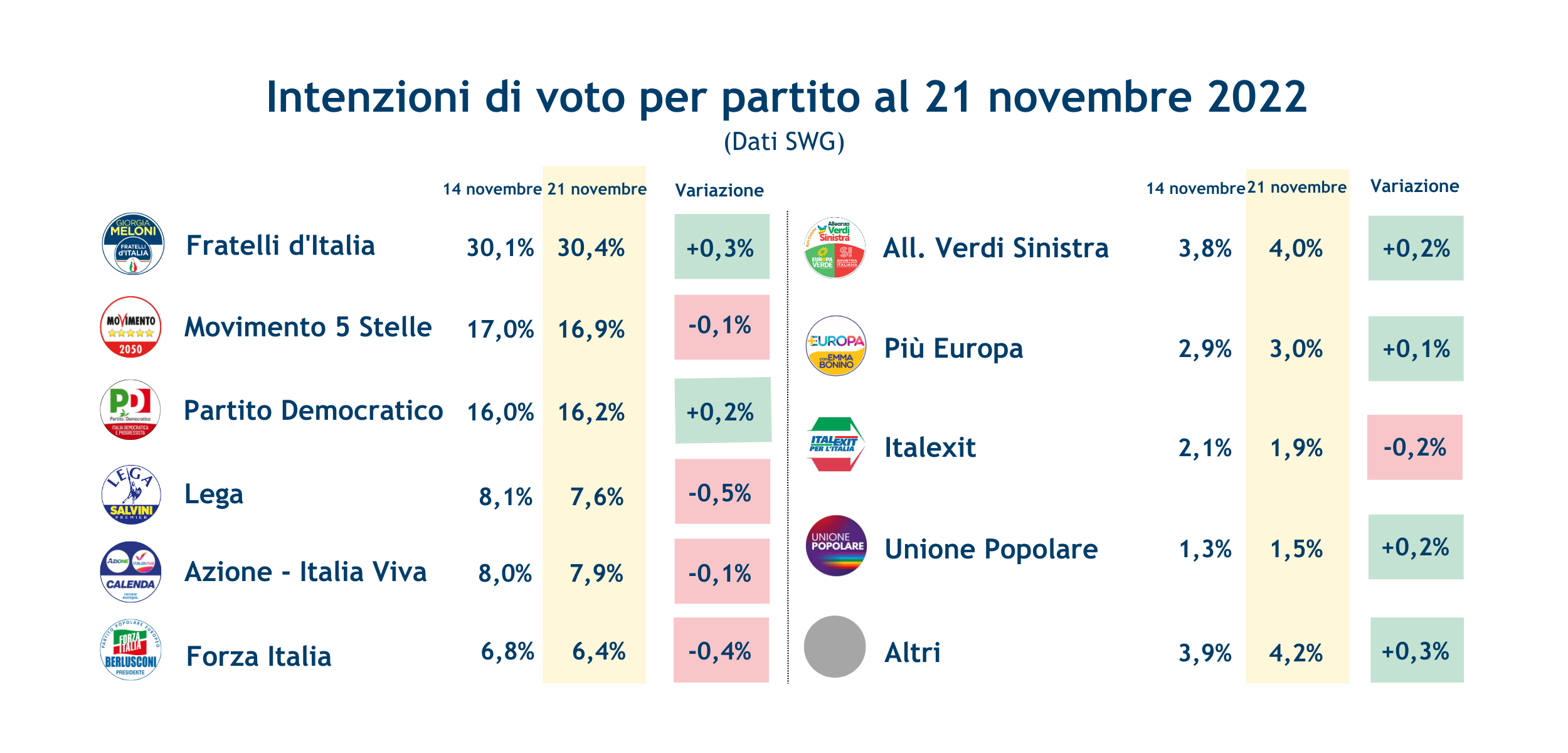 Sondaggi-swg-sondaggi-25-11-22.png