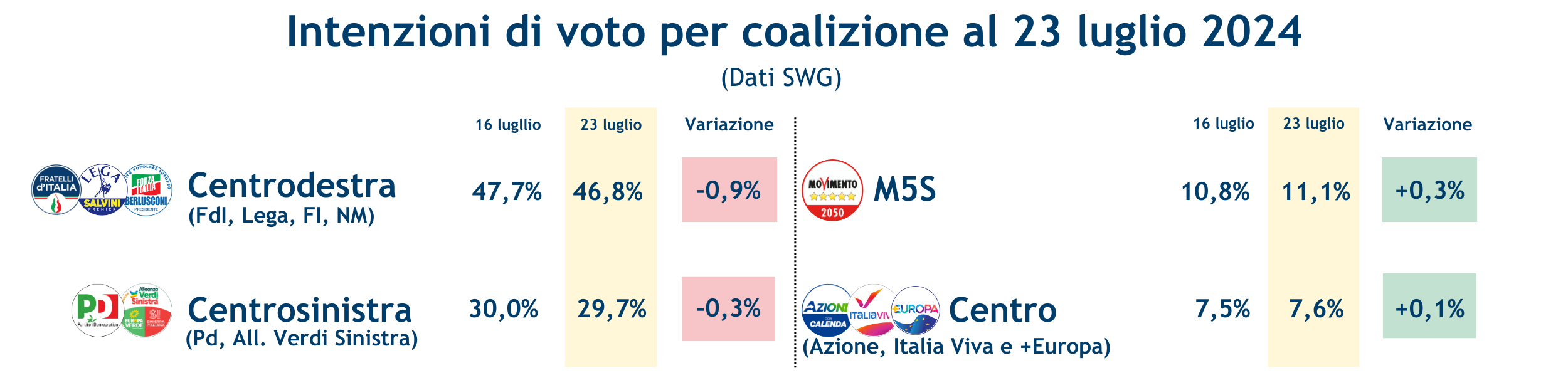 Sondaggi_coalizioni_23_luglio.png