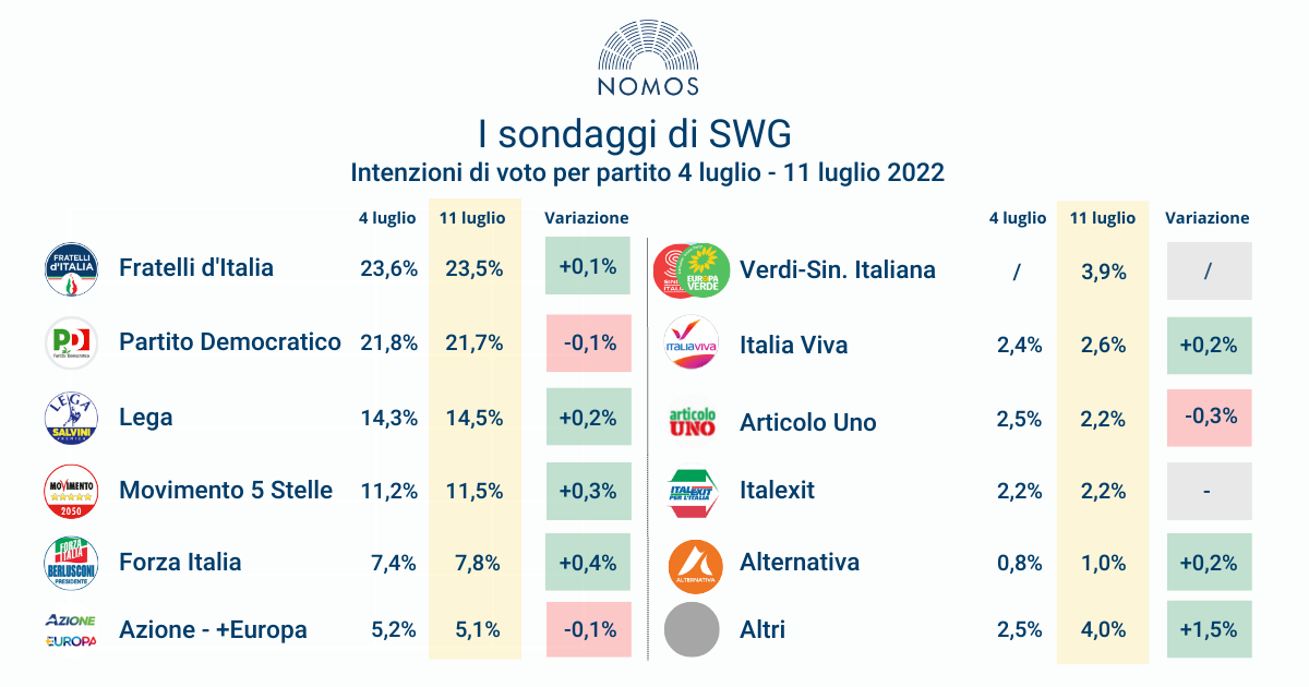 Sondaggi_partiti_-_11_luglio_2022-1.png