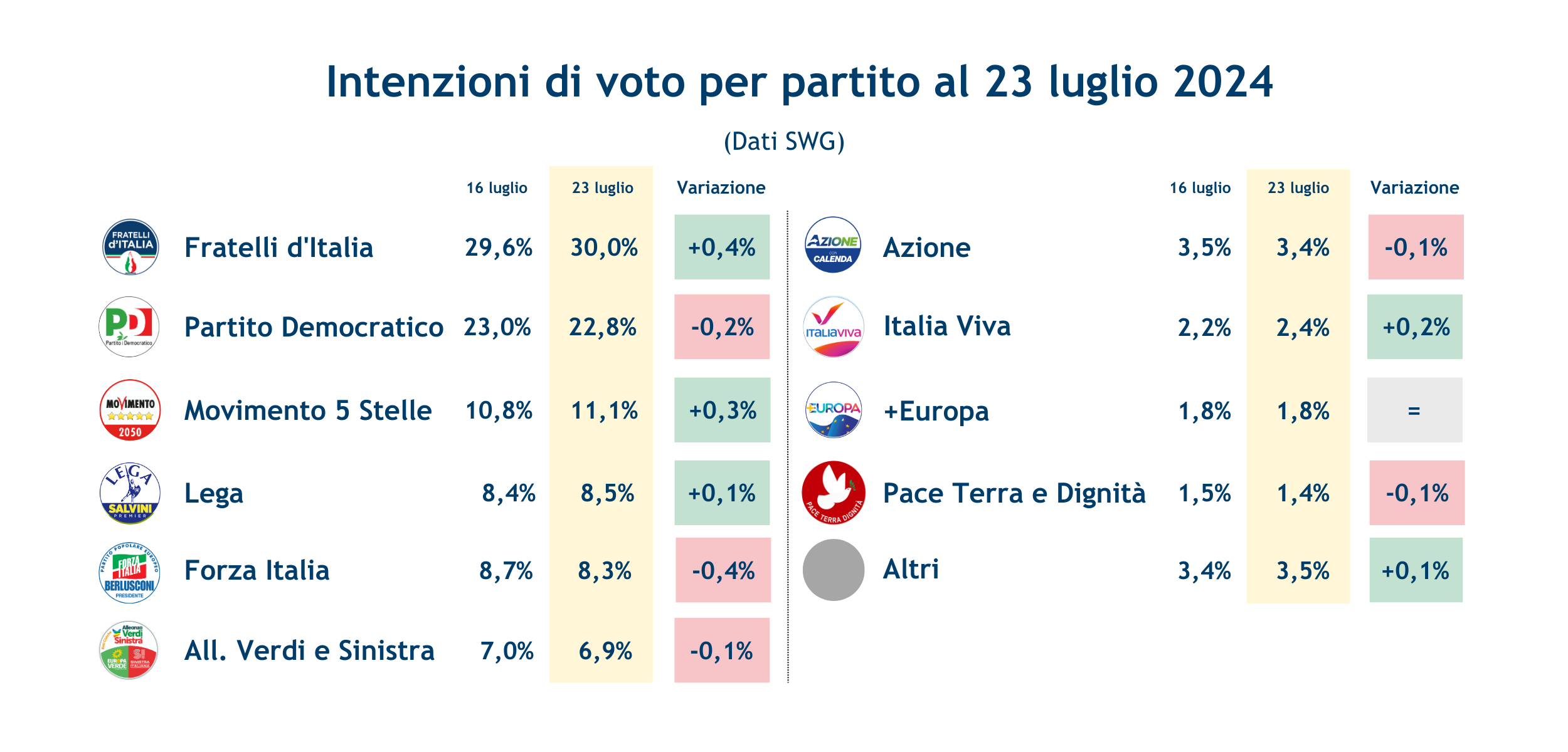 Sondaggi_partiti_23_luglio.png