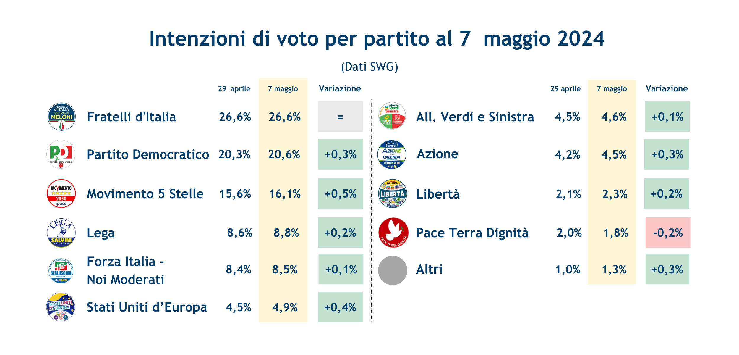 Sondaggi_partiti_europee_7_maggio.png