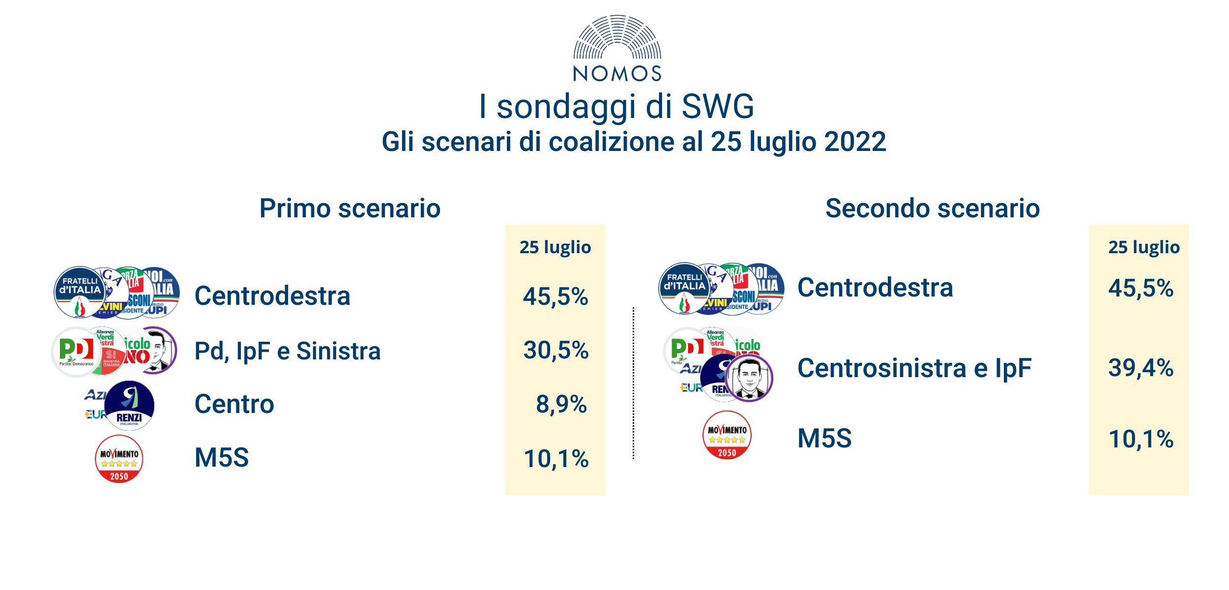 Sondaggi_scenari_coalizioni_29-7-22.png