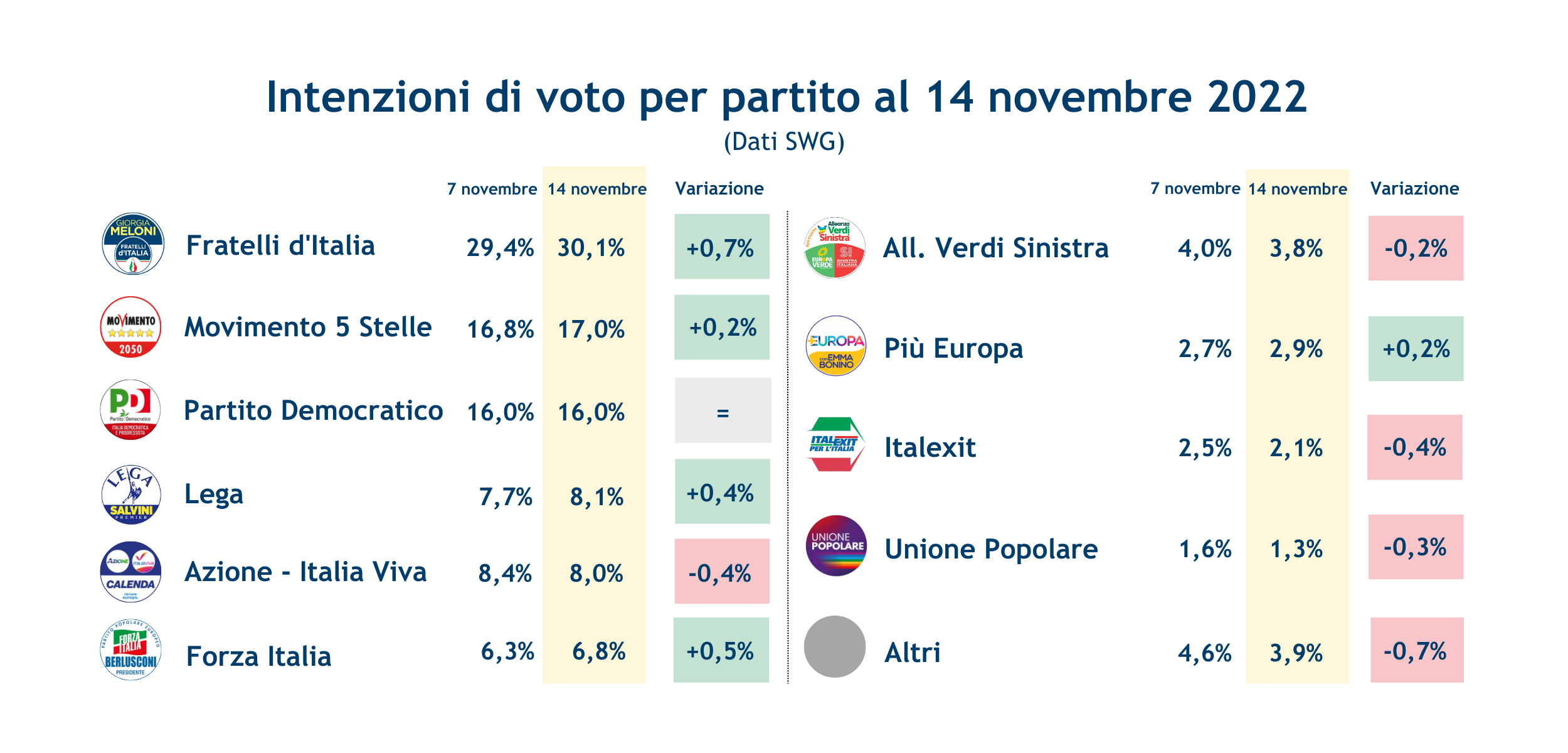 Sondaggi_swg-14-11-22-1.png