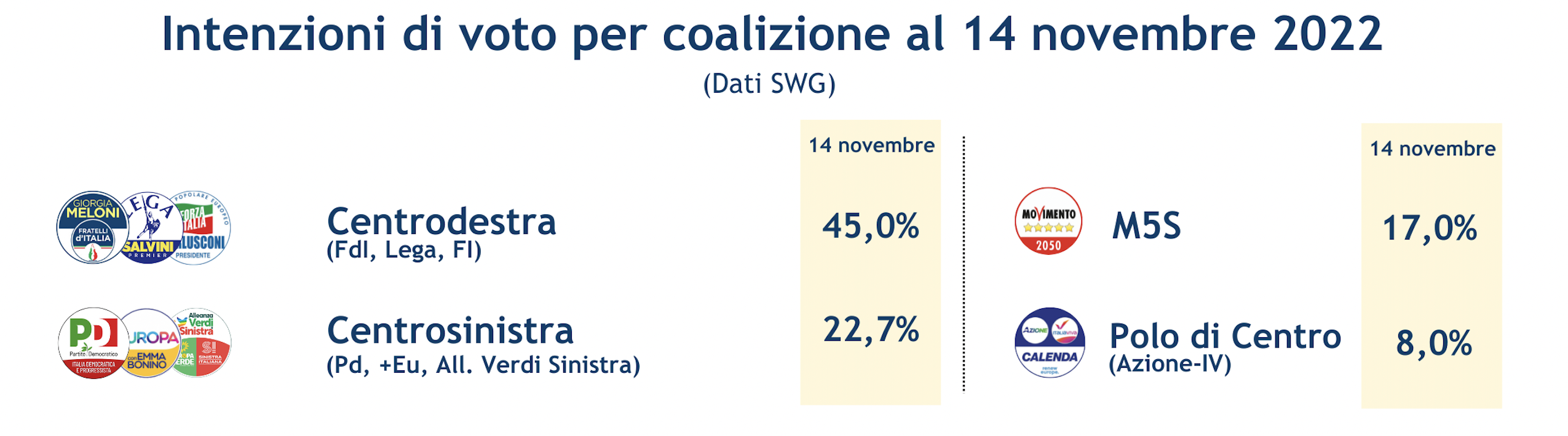 Sondaggi_swg-14-11-22-2.png