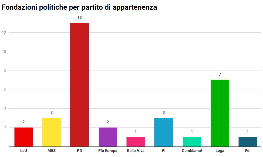 fondazioni-politiche-appartenenza.JPG