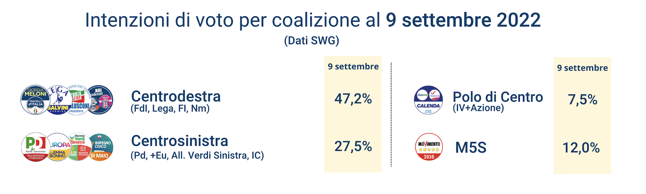 intenzioni-coalizione-12-9-22.png