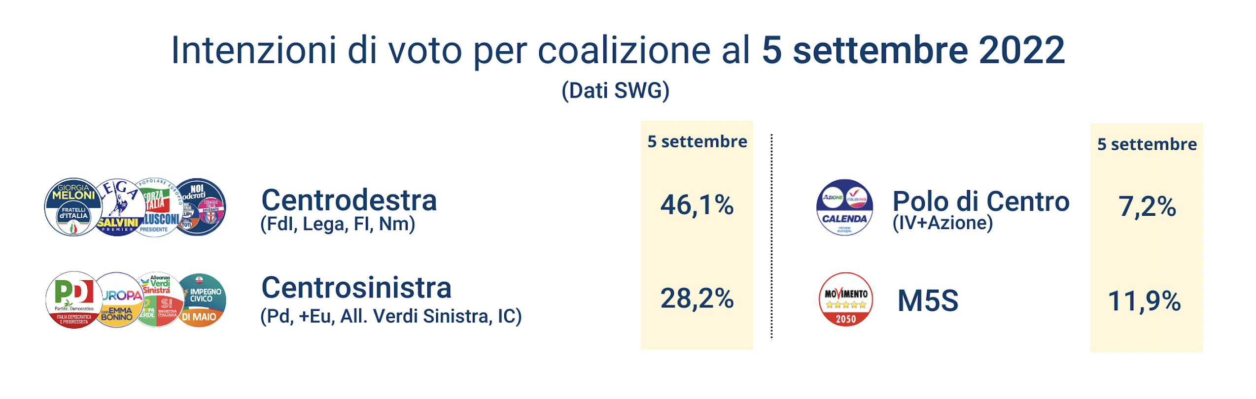 sondaggi coalizione 5 settembre