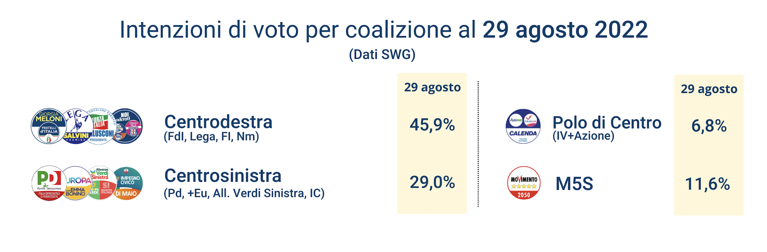 intenzioni-coalizioni-2-9-22.png