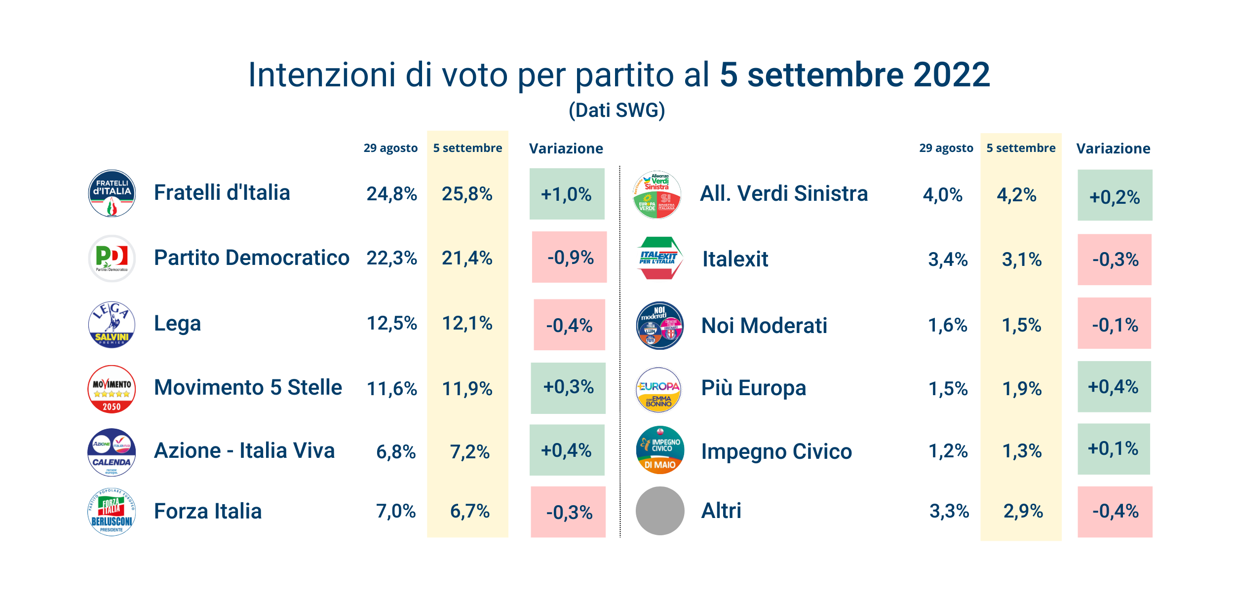 sondaggi 5 settembre