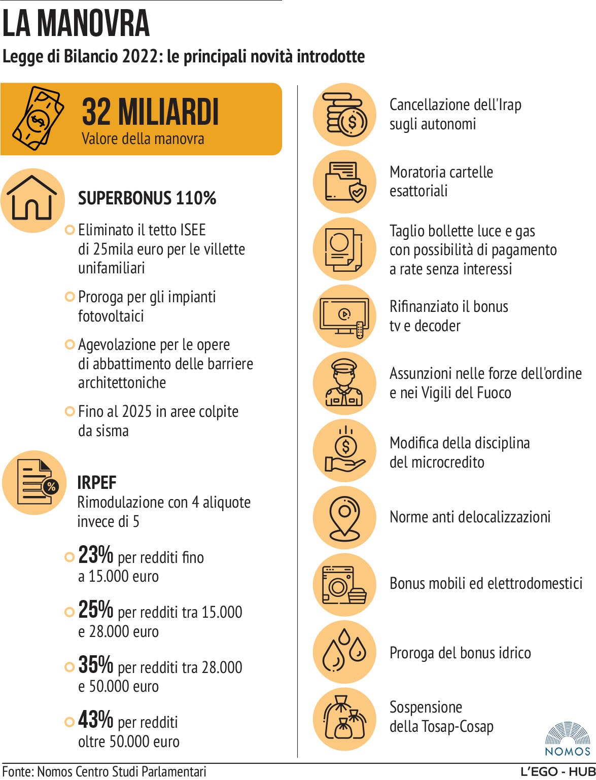 legge di bilancio 2022