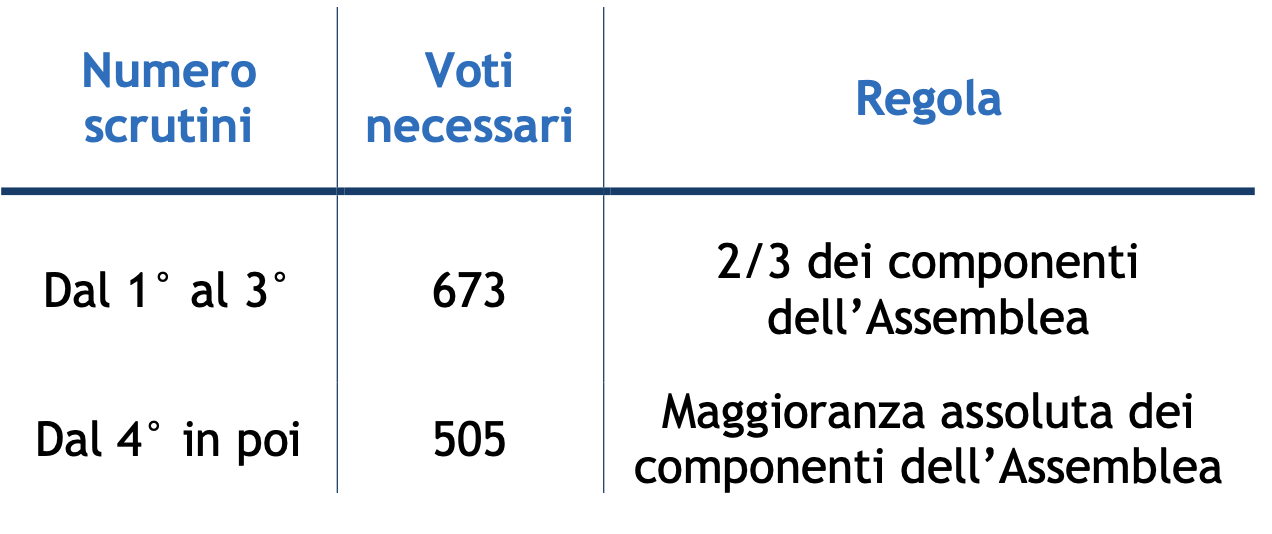 regole-votazioni-presidente-repubblica.png