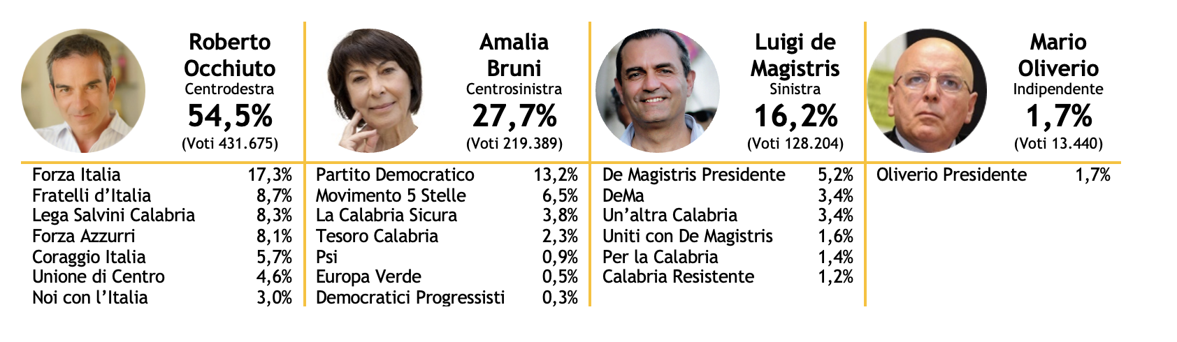 risultati-calabria-1.png