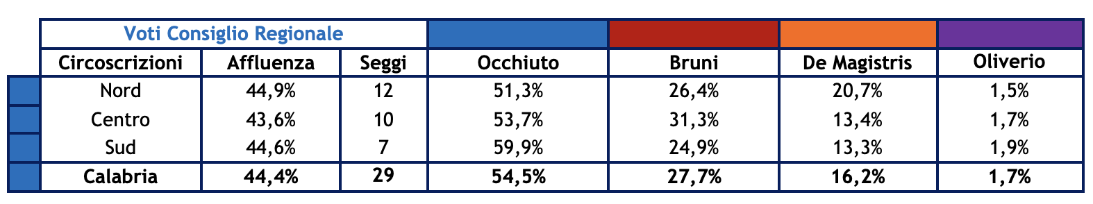 risultati-calabria-3.png