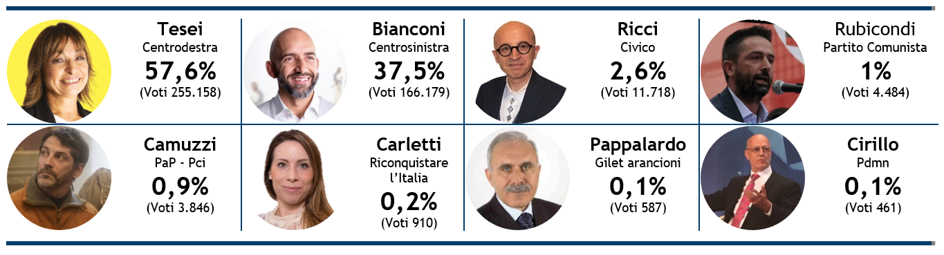 risultati-elezioni-umbria-1.png