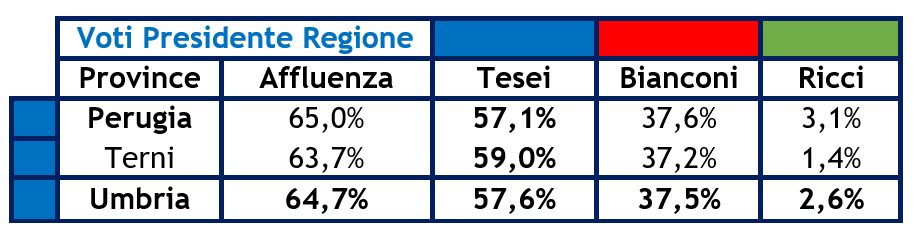 risultati-elezioni-umbria-2.png