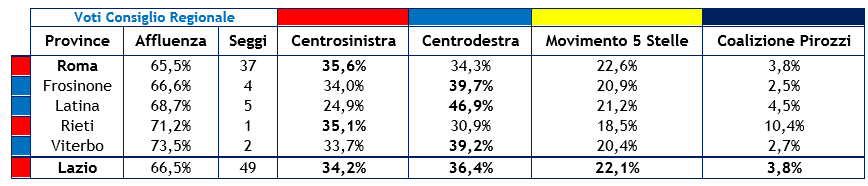 risultati-regionali-lazio-3.png