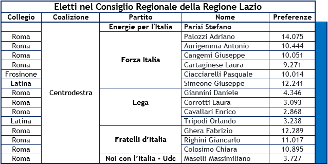 risultati-regionali-lazio-5.png