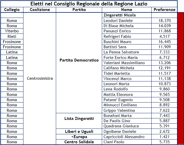 risultati-regionali-lazio-6.png