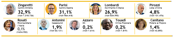 risultati-regionali-lazio.png