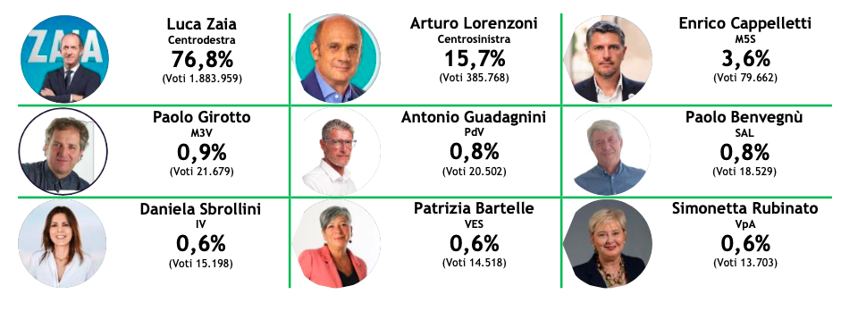 risultati-regionali-veneto-2020-1.png