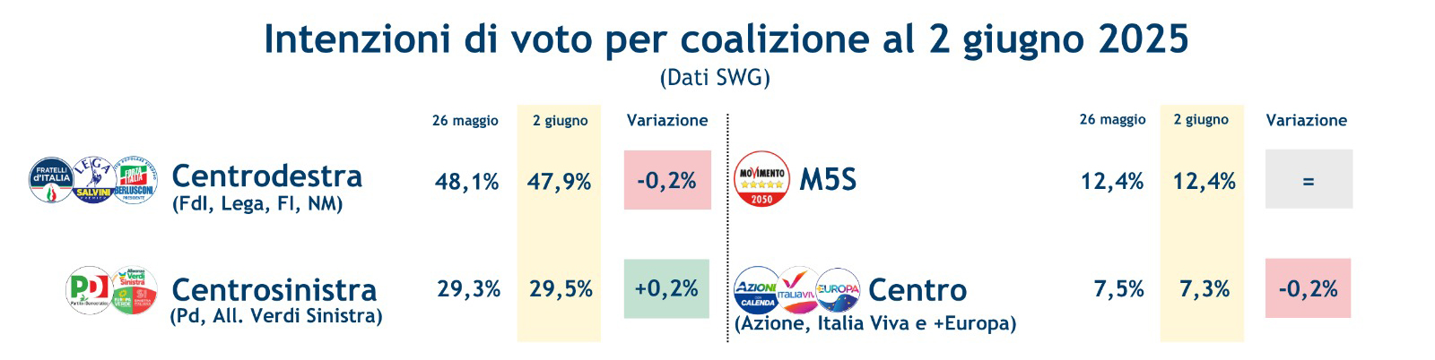 sondaggi-_coalizioni-6-6-25.jpeg