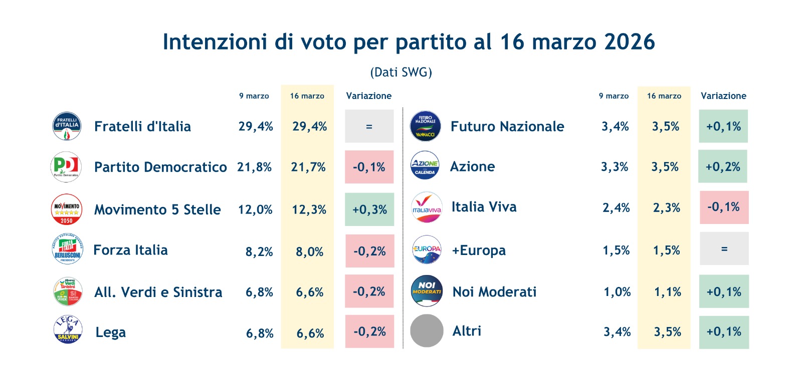 sondaggi-_partiti-20-3-26.jpeg