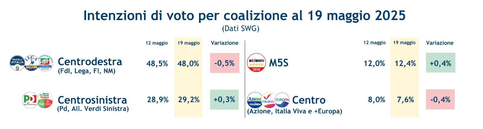 sondaggi-coalizione-23-5-25.jpeg