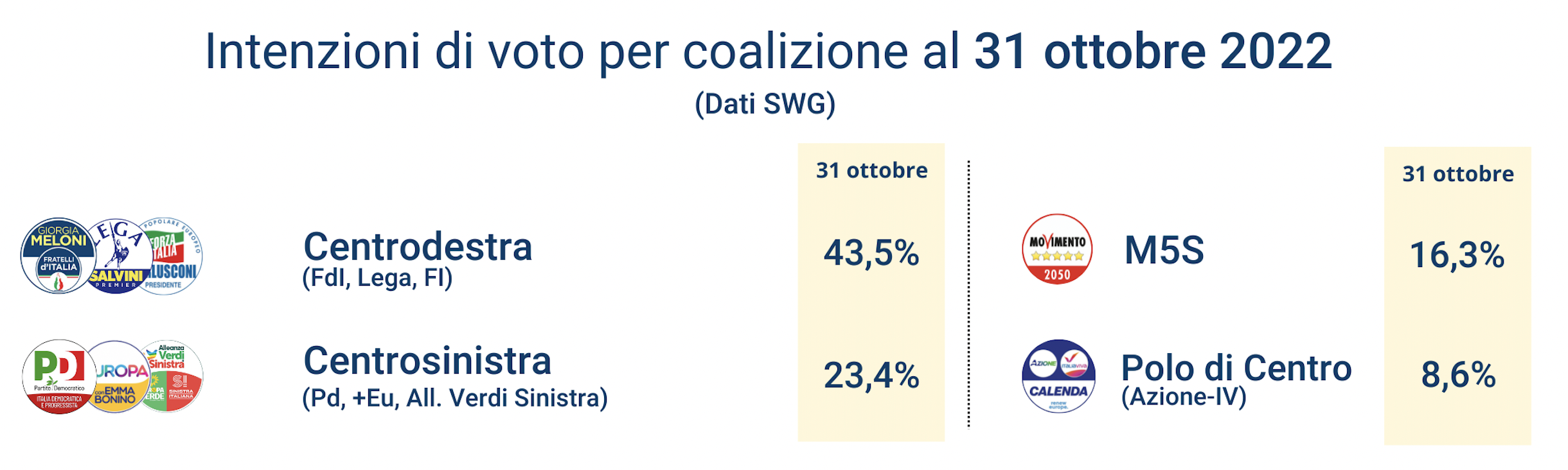 sondaggi-coalizione-31-ottobre.png