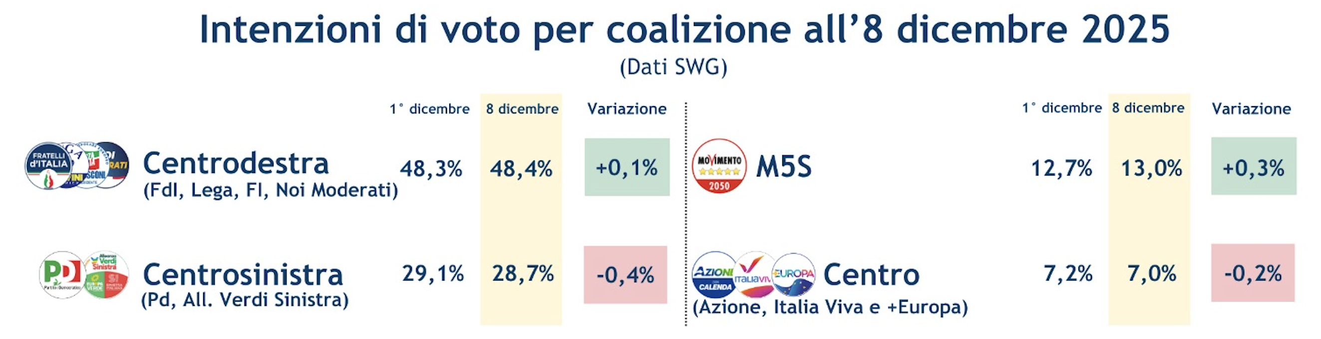 sondaggi-coalizioni-12-12-25.png
