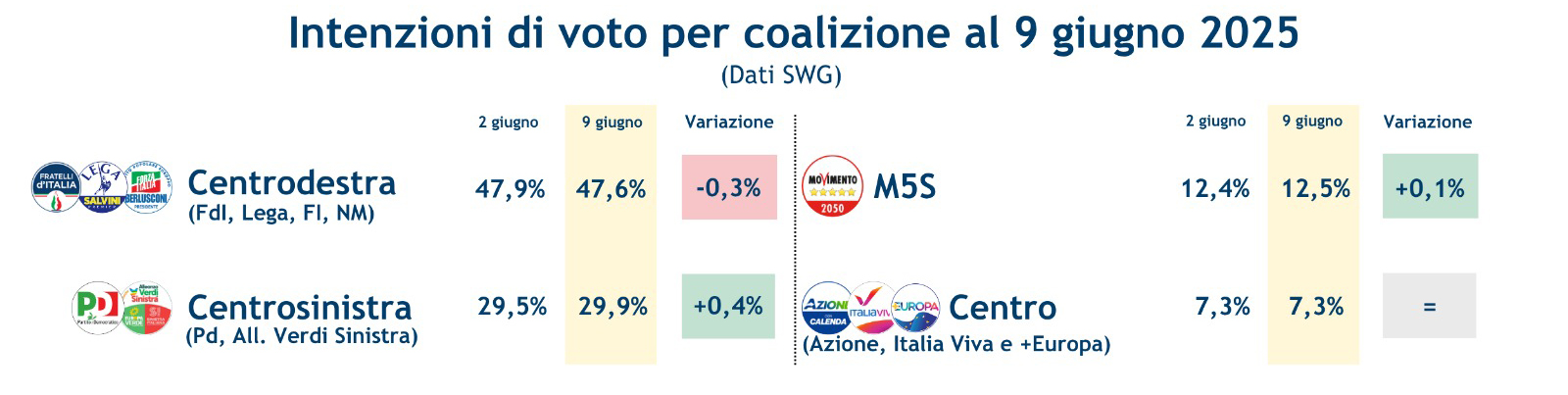sondaggi-coalizioni-13-6-25.jpeg