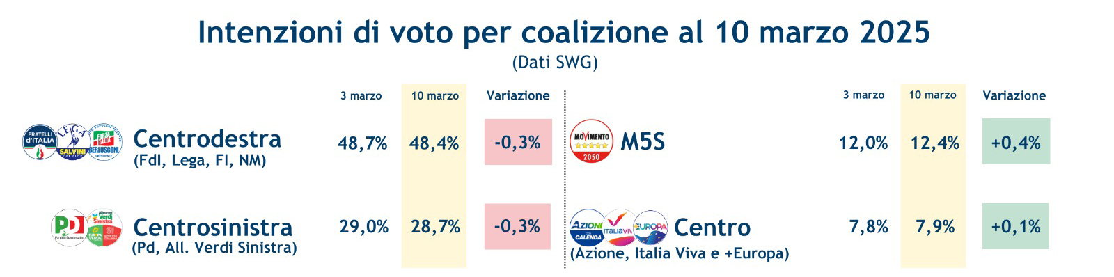 sondaggi-coalizioni-14-3-25.jpeg