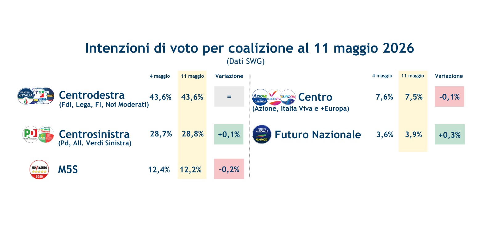 sondaggi-coalizioni-15-5-26.jpeg