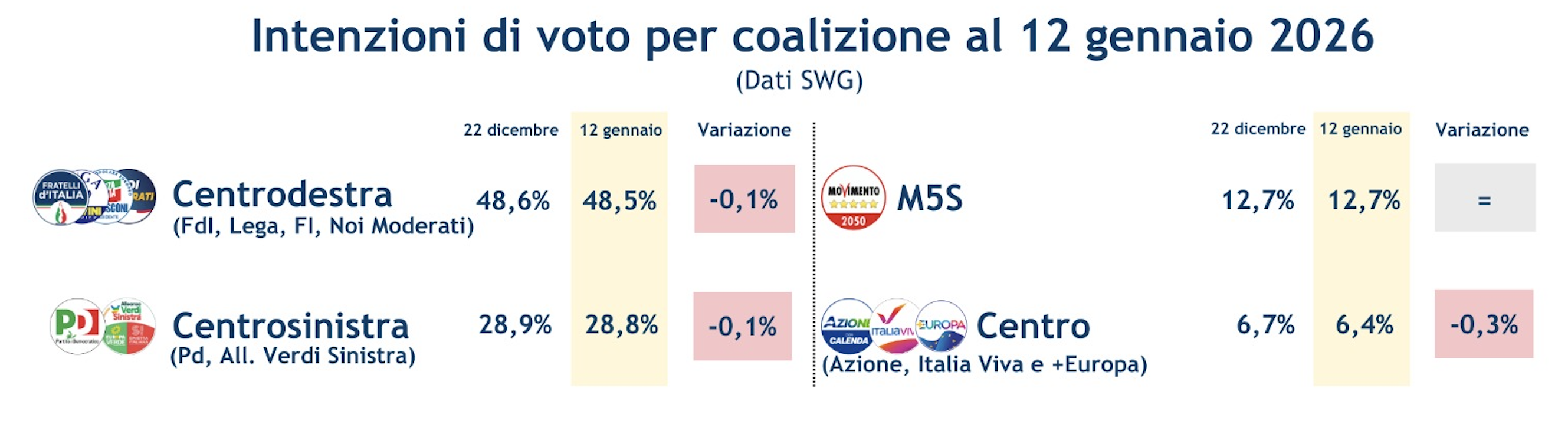 sondaggi-coalizioni-16-1-26.png