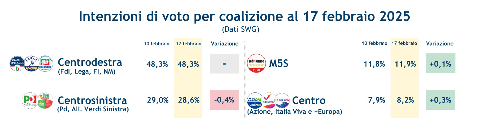 sondaggi-coalizioni-21-2-25.jpeg