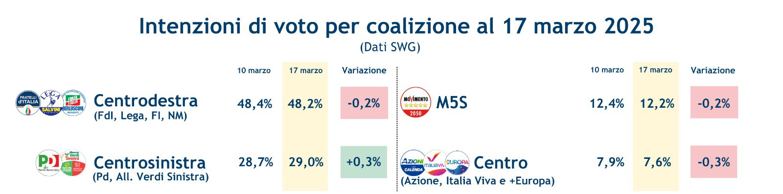 sondaggi-coalizioni-21-3-25.jpeg