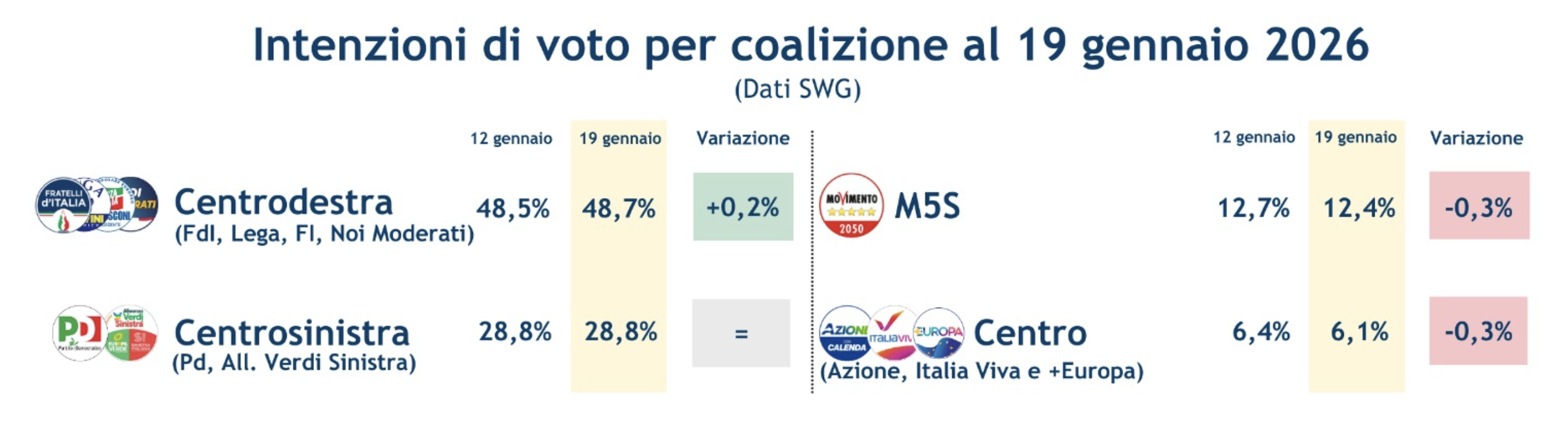 sondaggi-coalizioni-23-1-26.png