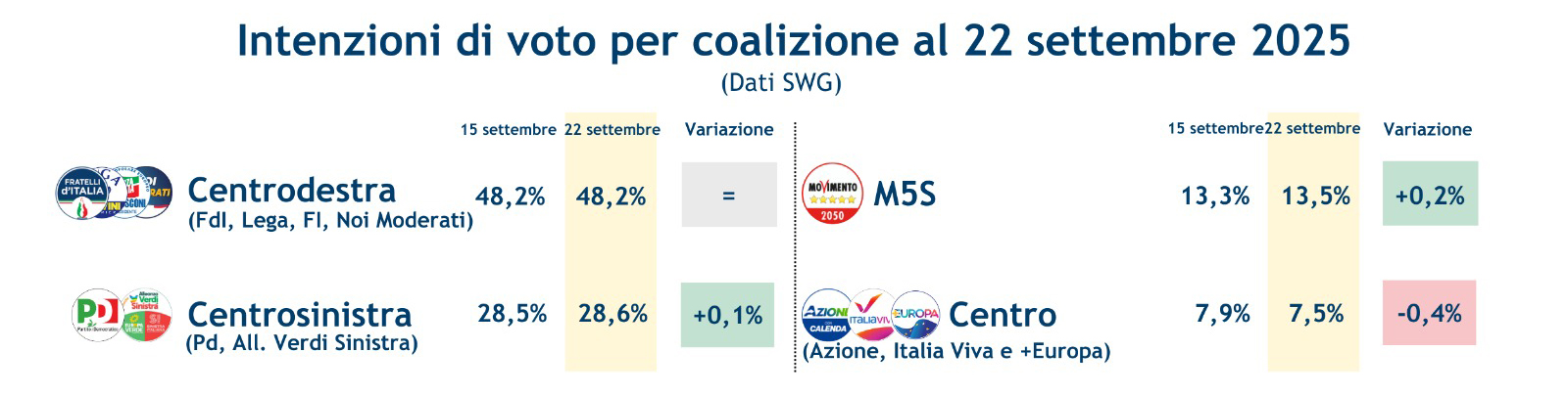 sondaggi-coalizioni-26-9-26__.jpeg