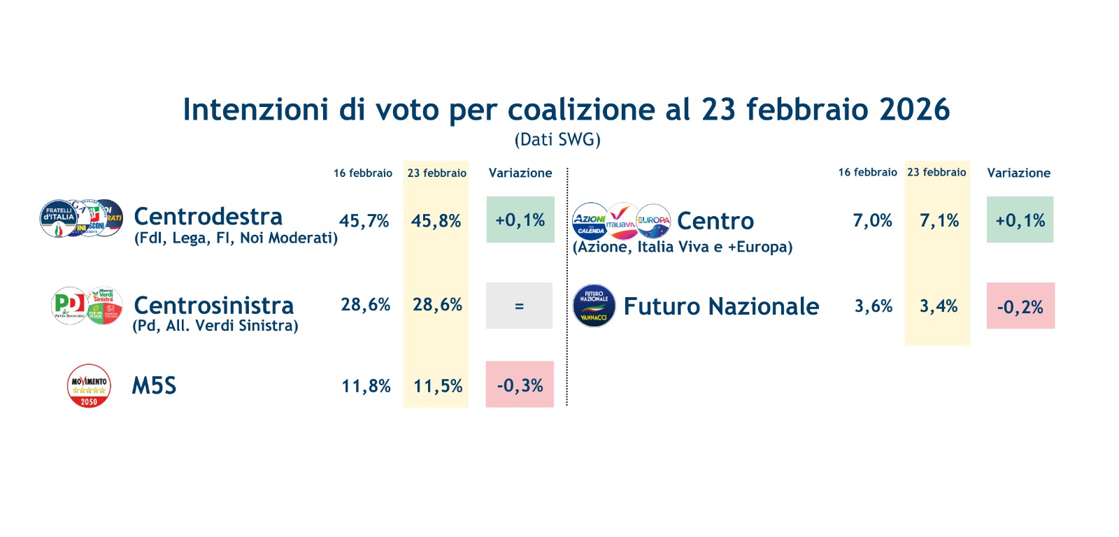 sondaggi-coalizioni-27-2-26.jpeg