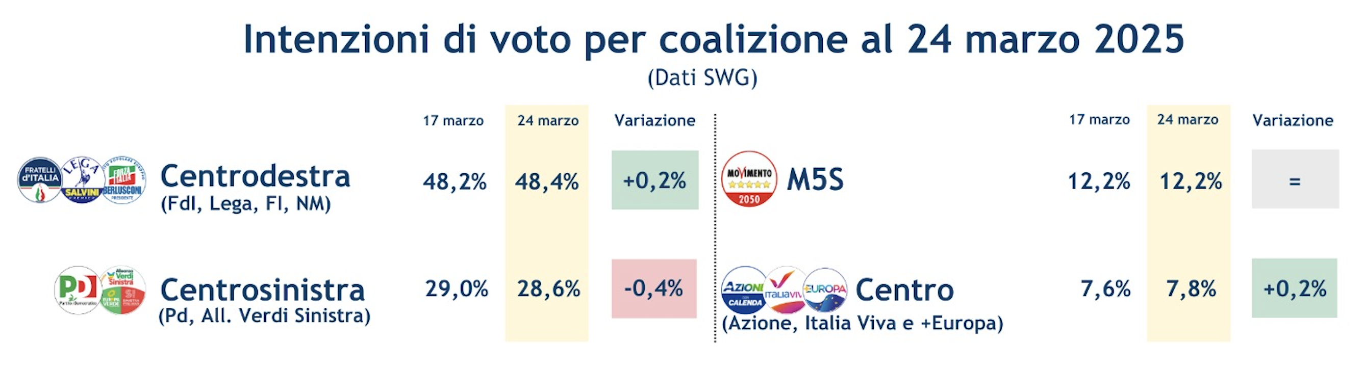 sondaggi-coalizioni-28-3-25.png