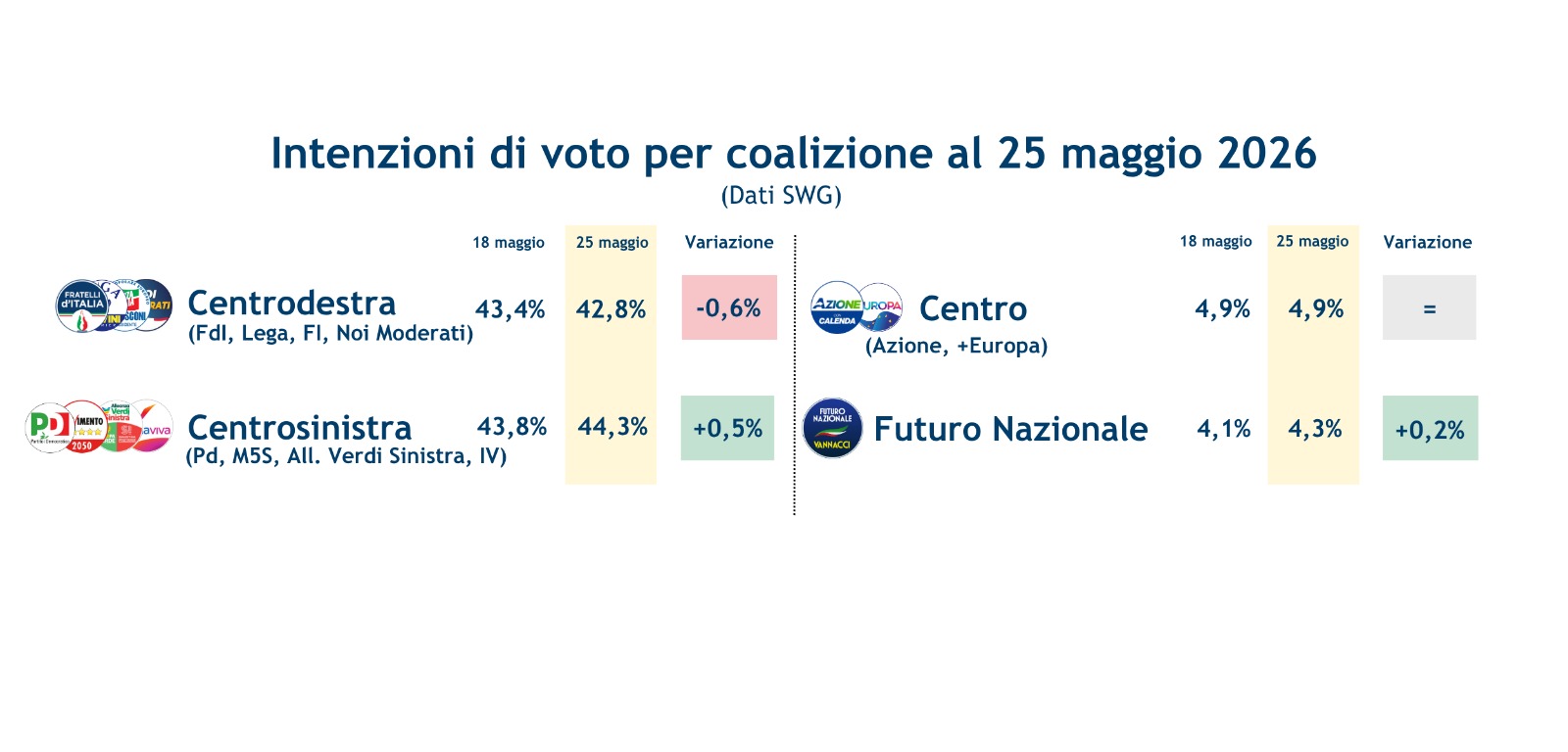 sondaggi-coalizioni-29-5-26.jpeg