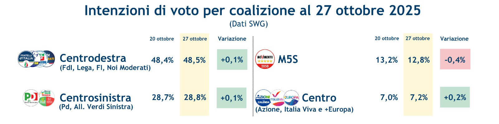 sondaggi-coalizioni-31-10-25.jpeg