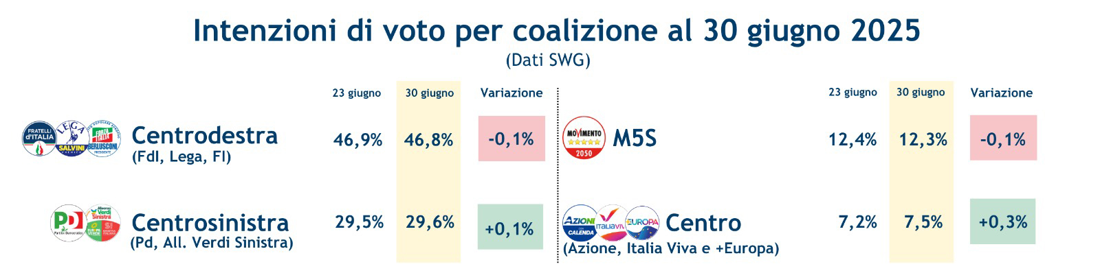 sondaggi-coalizioni-4-7-25.jpeg