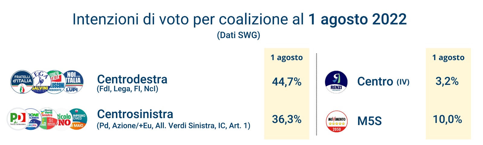 sondaggi-coalizioni-5-8-22.jpeg