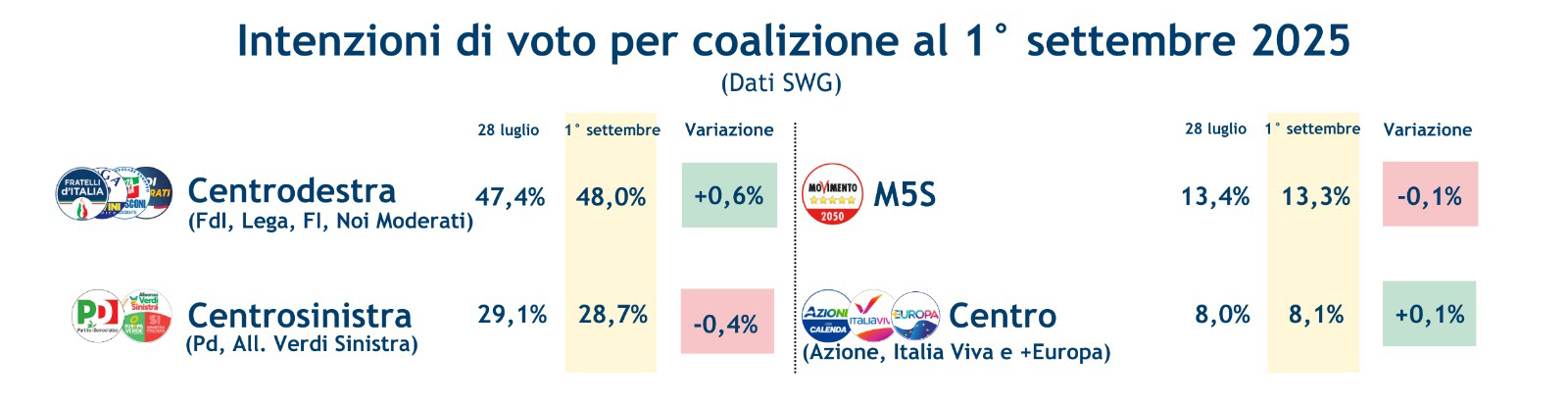 sondaggi-coalizioni-5-9-25.jpeg