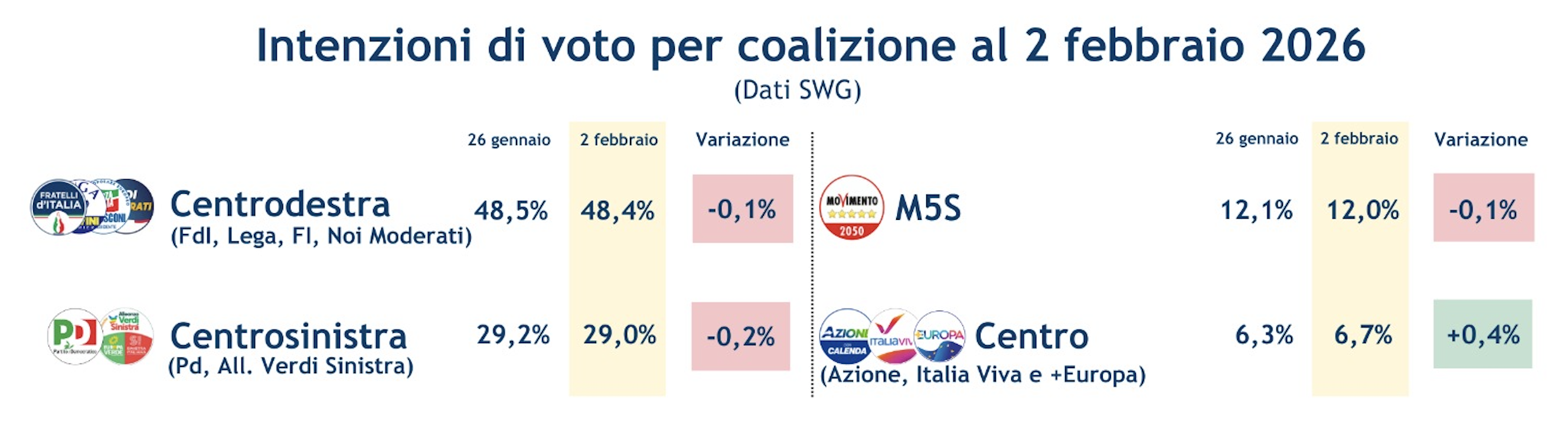sondaggi-coalizioni-6-2-26.png