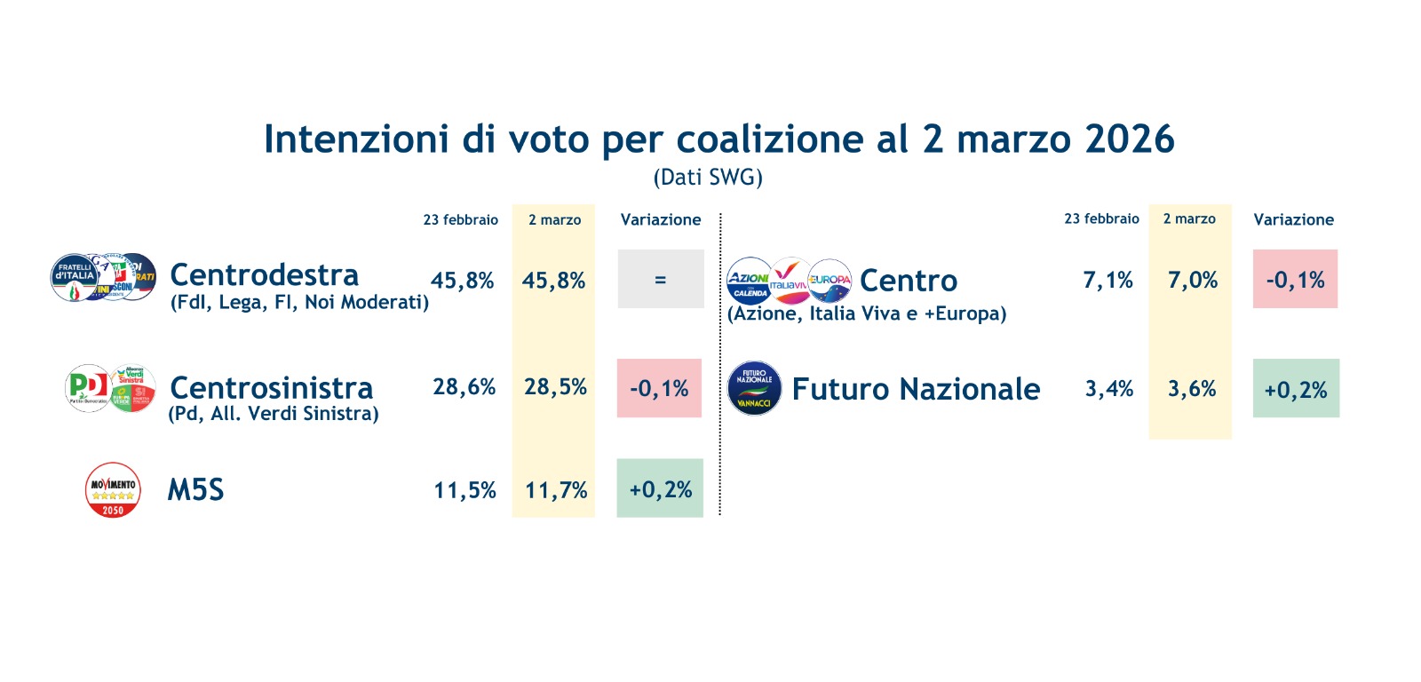 sondaggi-coalizioni-6-3-26.jpeg